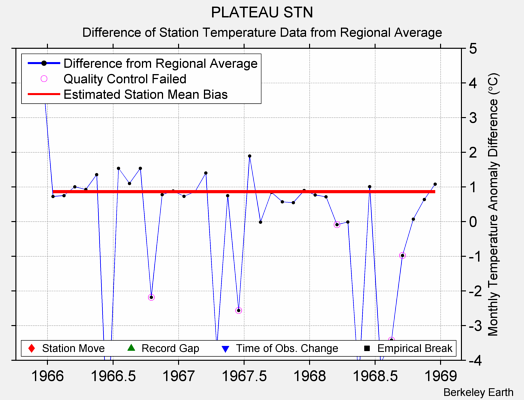 PLATEAU STN difference from regional expectation