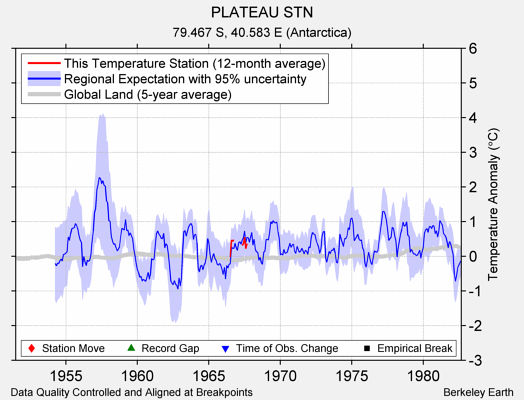 PLATEAU STN comparison to regional expectation