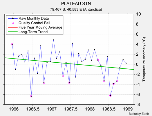 PLATEAU STN Raw Mean Temperature