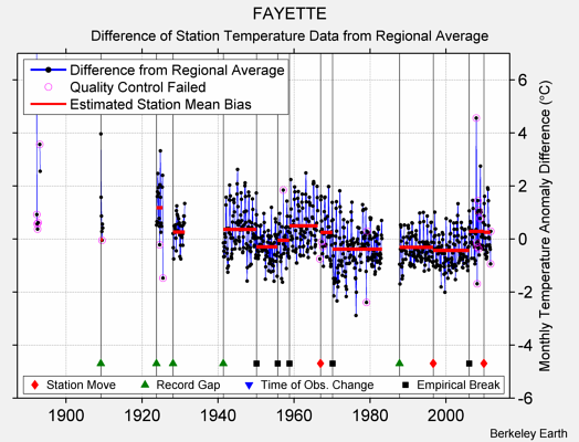 FAYETTE difference from regional expectation