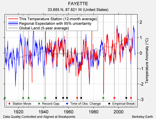 FAYETTE comparison to regional expectation