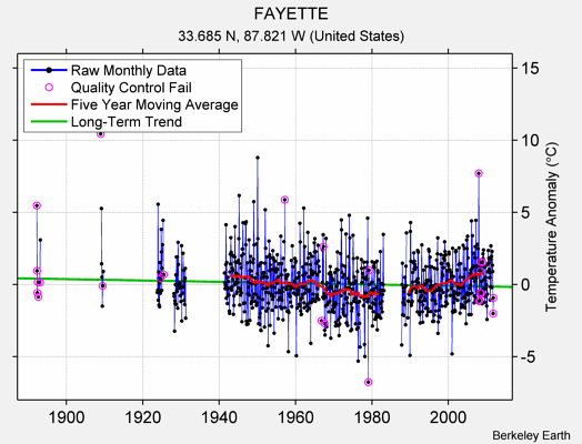 FAYETTE Raw Mean Temperature