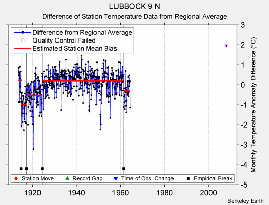 LUBBOCK 9 N difference from regional expectation