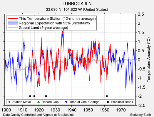 LUBBOCK 9 N comparison to regional expectation