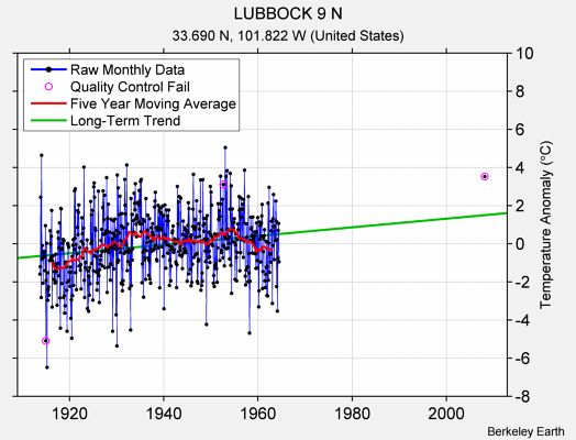 LUBBOCK 9 N Raw Mean Temperature