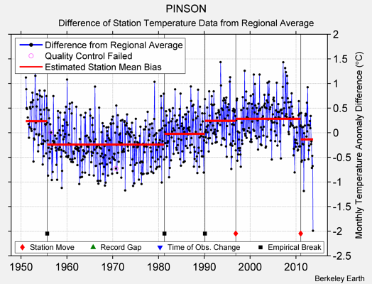 PINSON difference from regional expectation