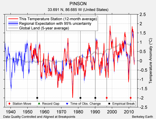 PINSON comparison to regional expectation