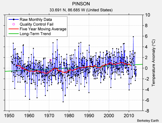 PINSON Raw Mean Temperature