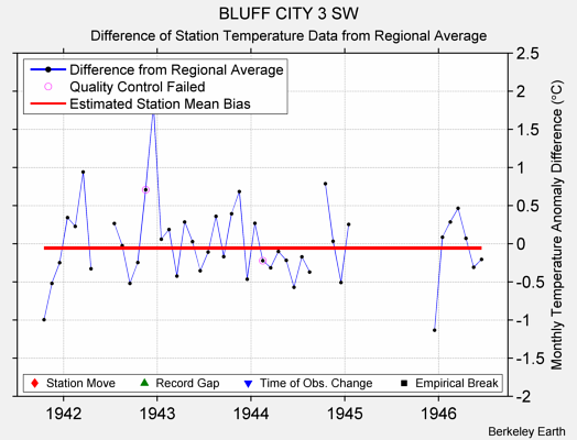 BLUFF CITY 3 SW difference from regional expectation