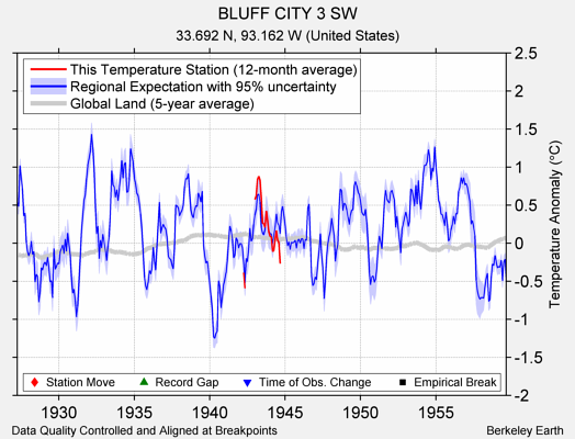 BLUFF CITY 3 SW comparison to regional expectation