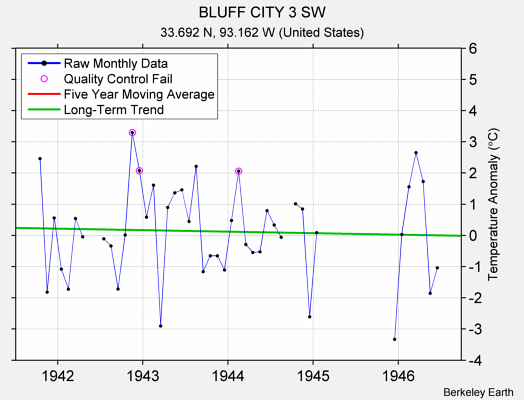 BLUFF CITY 3 SW Raw Mean Temperature