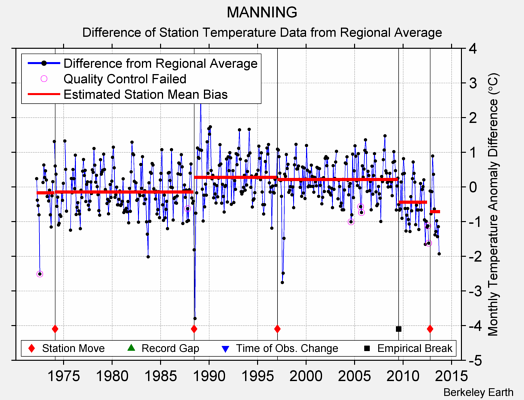 MANNING difference from regional expectation