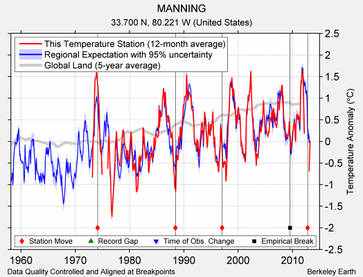 MANNING comparison to regional expectation