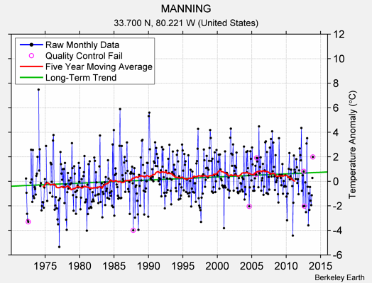 MANNING Raw Mean Temperature