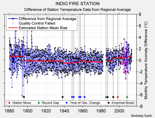 INDIO FIRE STATION difference from regional expectation