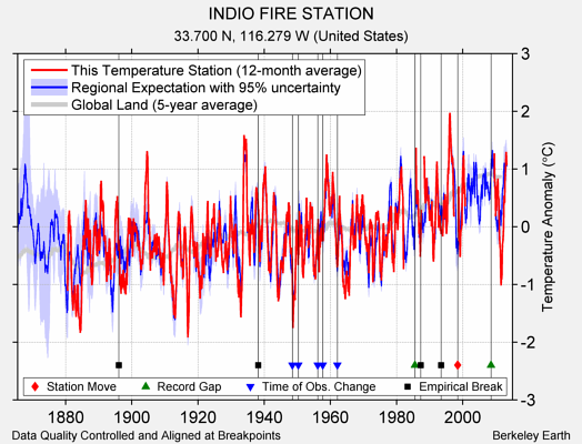 INDIO FIRE STATION comparison to regional expectation