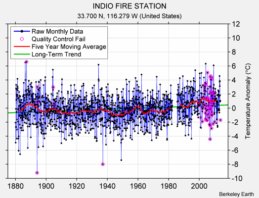 INDIO FIRE STATION Raw Mean Temperature