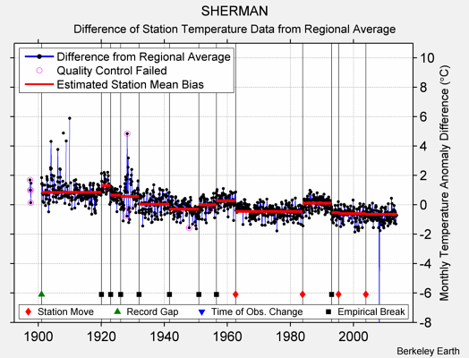 SHERMAN difference from regional expectation