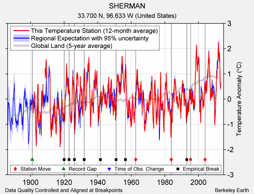 SHERMAN comparison to regional expectation