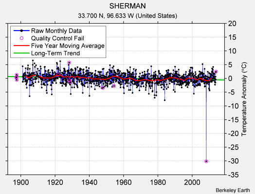 SHERMAN Raw Mean Temperature