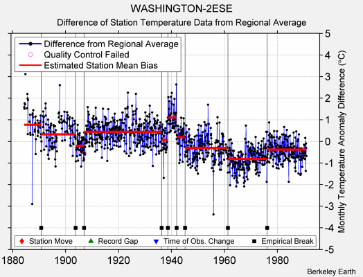 WASHINGTON-2ESE difference from regional expectation