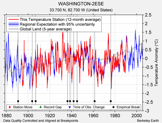 WASHINGTON-2ESE comparison to regional expectation