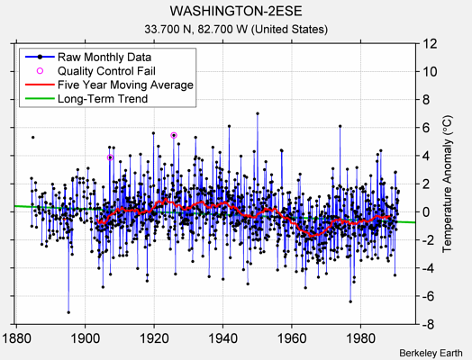 WASHINGTON-2ESE Raw Mean Temperature