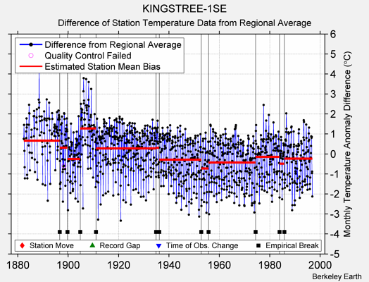 KINGSTREE-1SE difference from regional expectation