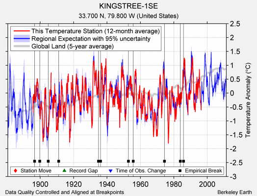 KINGSTREE-1SE comparison to regional expectation