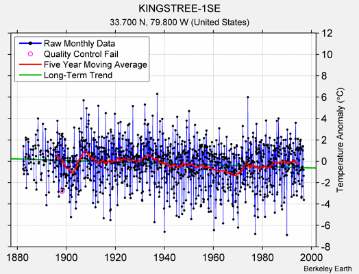 KINGSTREE-1SE Raw Mean Temperature