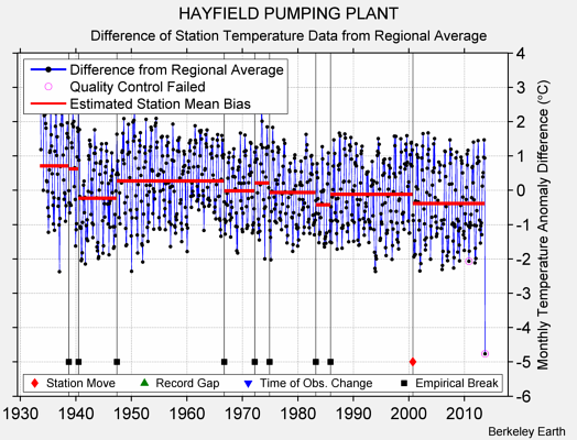 HAYFIELD PUMPING PLANT difference from regional expectation