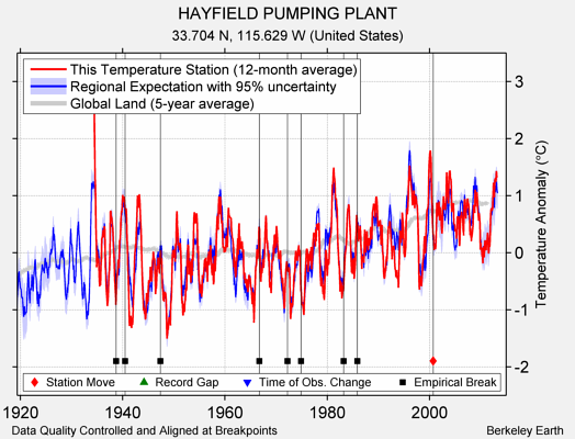 HAYFIELD PUMPING PLANT comparison to regional expectation