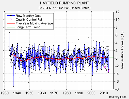 HAYFIELD PUMPING PLANT Raw Mean Temperature