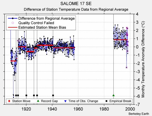 SALOME 17 SE difference from regional expectation