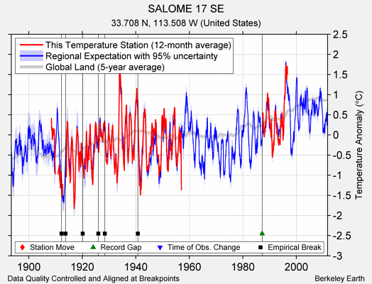 SALOME 17 SE comparison to regional expectation