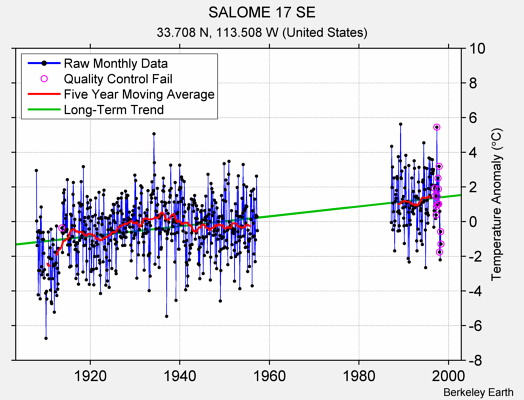 SALOME 17 SE Raw Mean Temperature