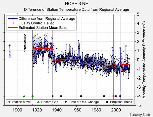 HOPE 3 NE difference from regional expectation