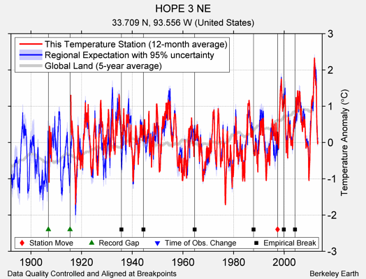 HOPE 3 NE comparison to regional expectation