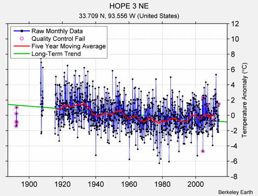 HOPE 3 NE Raw Mean Temperature