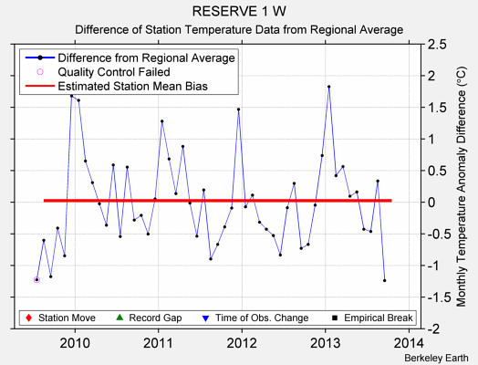 RESERVE 1 W difference from regional expectation