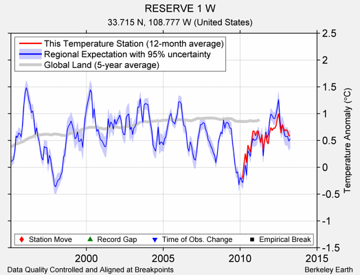 RESERVE 1 W comparison to regional expectation