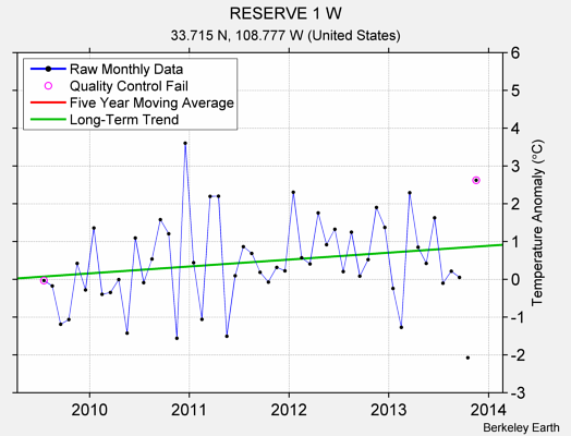 RESERVE 1 W Raw Mean Temperature