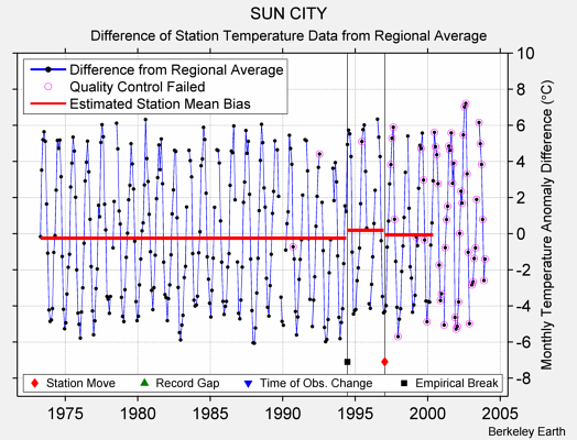 SUN CITY difference from regional expectation