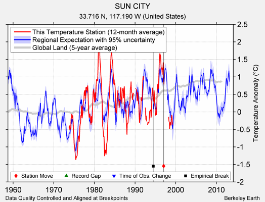 SUN CITY comparison to regional expectation