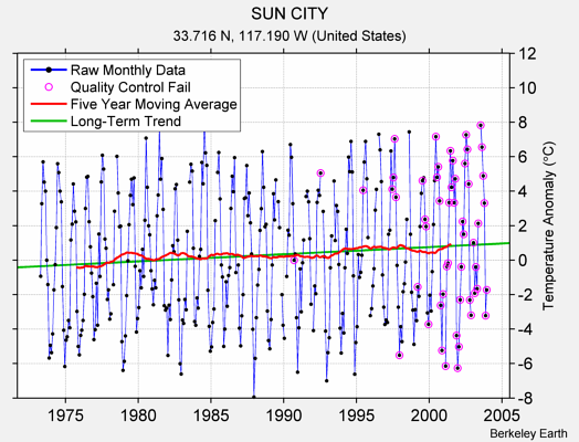 SUN CITY Raw Mean Temperature