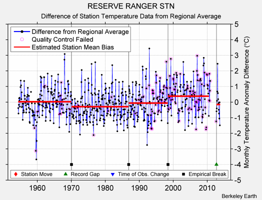 RESERVE RANGER STN difference from regional expectation