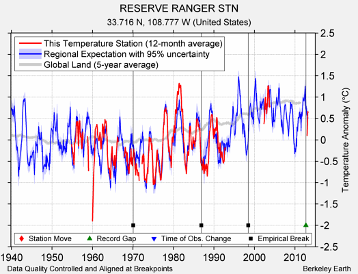 RESERVE RANGER STN comparison to regional expectation