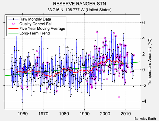 RESERVE RANGER STN Raw Mean Temperature