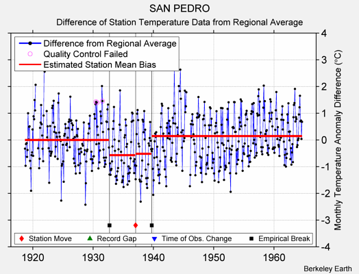 SAN PEDRO difference from regional expectation