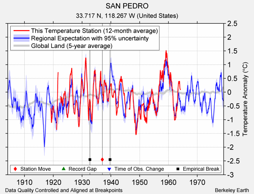 SAN PEDRO comparison to regional expectation